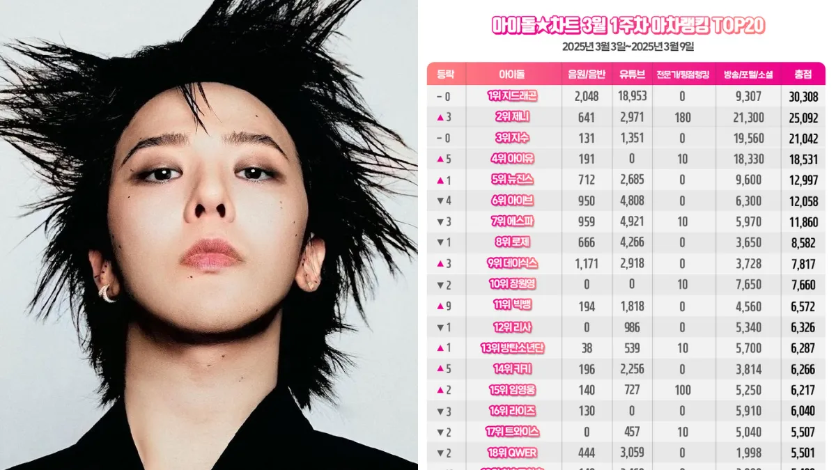 G-Dragon Tops Idol Chart Rankings in First Week of March