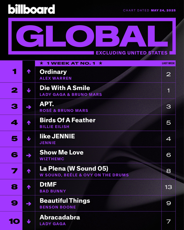 1747784033 32 Blackpink Jennies Like Jennie Is the Longest Charting 2025 Song on
