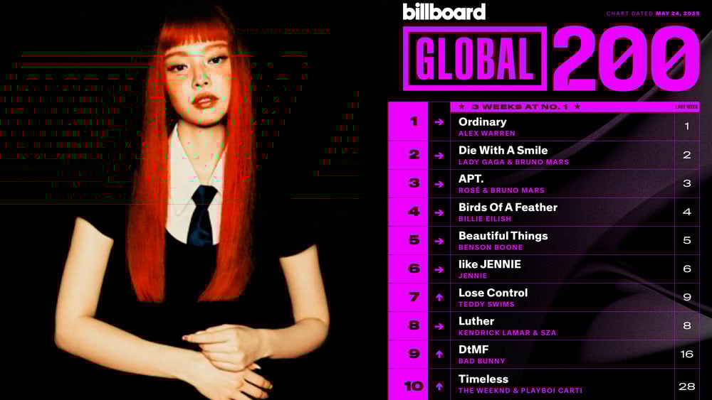 BLACKPINK JENNIE’s “Like JENNIE” is the Longest-charting 2025 song on the Top 10 of Billboard Global 200