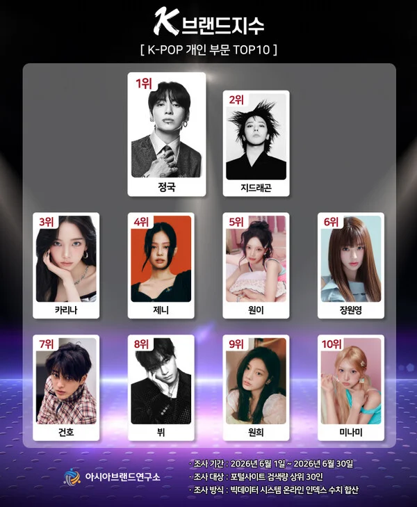 BTS's Jungkook Tops K-Brand Index K-pop Individual Ranking